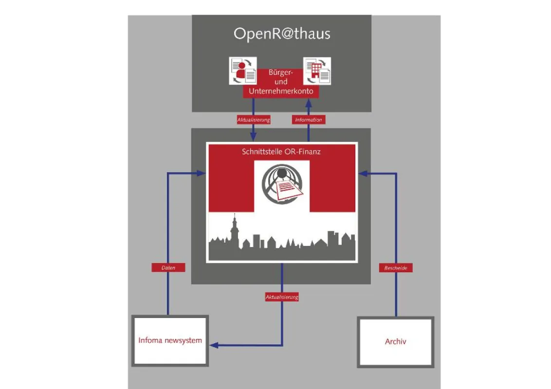 Schematische Darstellung: OR-Finanz