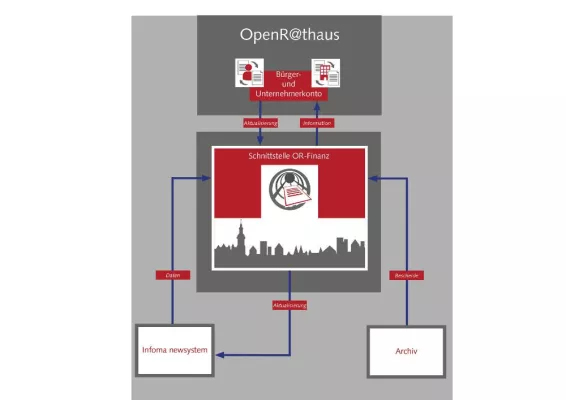 Bild: OpenR@thaus bekommt Zuwachs