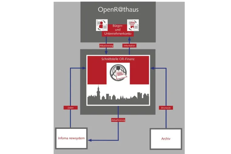 OpenR@thaus bekommt Zuwachs Bild: OpenR@thaus bekommt Zuwachs