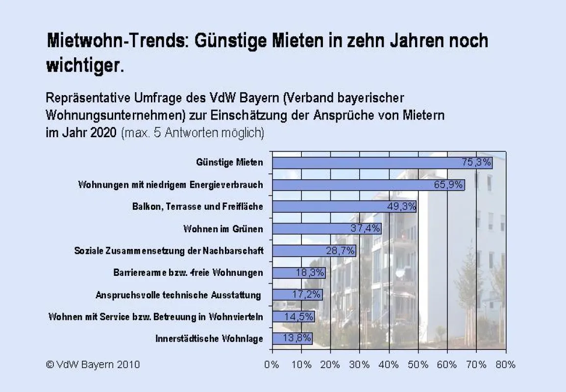 Mietwohn-Trends: Günstige Mieten in zehn Jahren noch wichtiger.