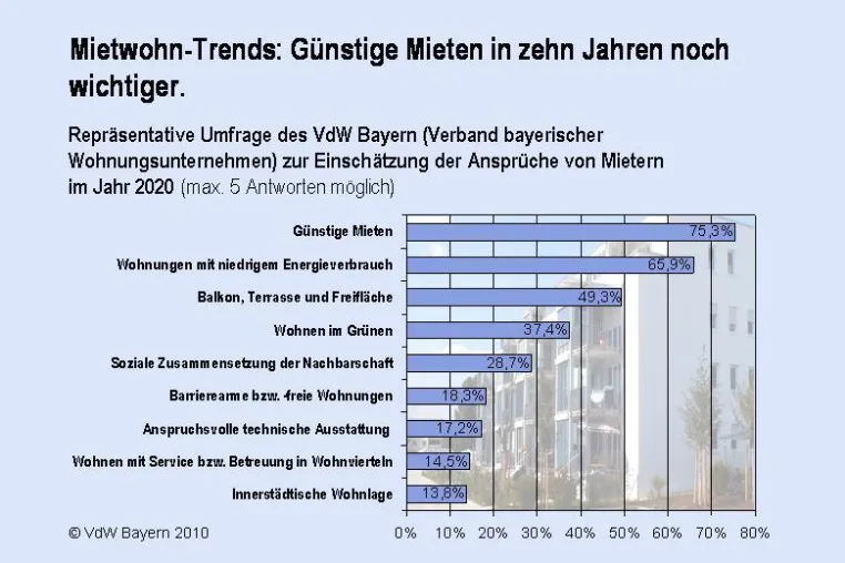 Mietwohn-Trends 2020: Günstige Mieten noch wichtiger Bild: Mietwohn-Trends 2020: Günstige Mieten noch wichtiger