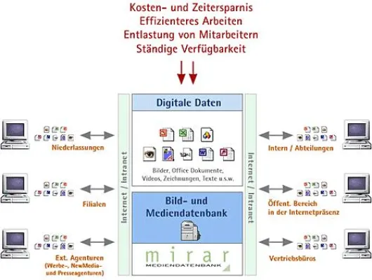 Internetbasierte Bild- und Mediendatenbank Mirar ist ab sofort auch als ASP-Lösung (Mietversion) verfügbar Bild: Internetbasierte Bild- und Mediendatenbank Mirar ist ab sofort auch als ASP-Lösung (Mietversion) verfügbar
