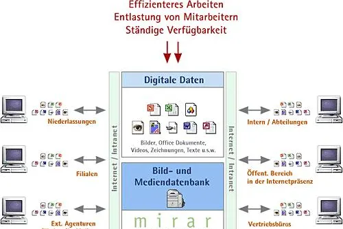 Bild: Internetbasierte Bild- und Mediendatenbank Mirar ist ab sofort auch als ASP-Lösung (Mietversion) verfügbar