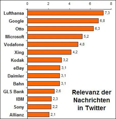 Bild: Lufthansa, Google und Otto twittern am interessantesten
