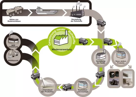 Bild: Studie bestätigt: Recycling ist ein zentrales Thema der Zukunft
