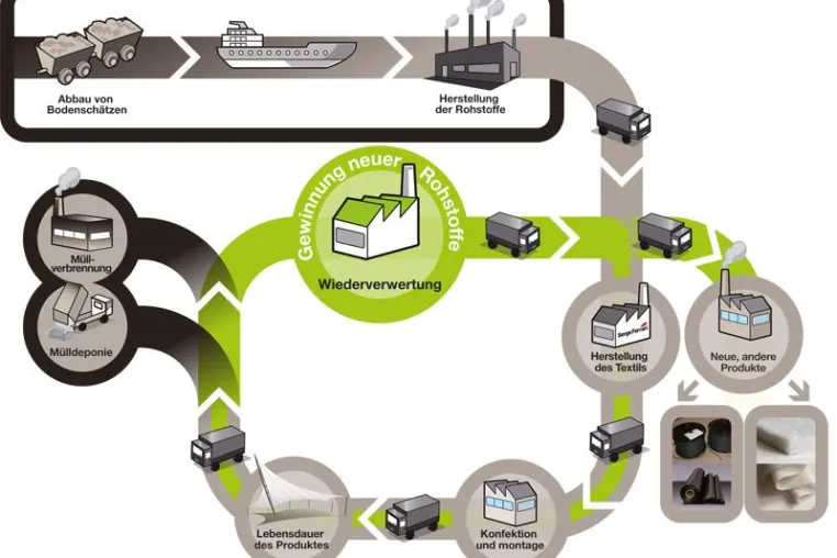 Bild: Studie bestätigt: Recycling ist ein zentrales Thema der Zukunft