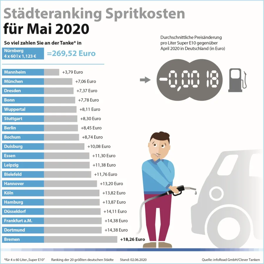 Städteranking der Spritkosten für Mai 2020. (c) infoRoad GmbH / Clever Tanken