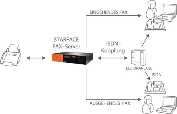 Bild: STARFACE TK-Anlagen Tuning – Maßgeschneiderte Tuning-Pakete für Telefonanlagen