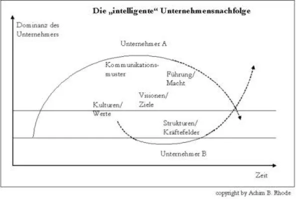 Bild: Auswahlkriterien eines Investments - Kriterium Managementqualität