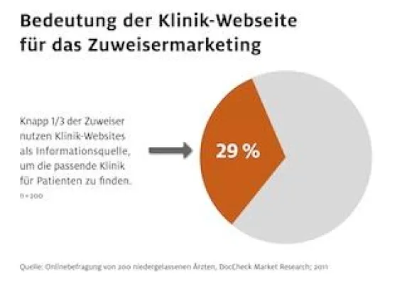 antwerpes veröffentlicht Umfrageergebnisse - Online-Auftritt von Kliniken zunehmend wichtiger Bild: antwerpes veröffentlicht Umfrageergebnisse - Online-Auftritt von Kliniken zunehmend wichtiger