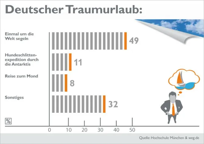 Bild: Deutscher Traumurlaub - Weltumsegelung beliebter als Mondlandung - Umfrage der Hochschule München & weg.de