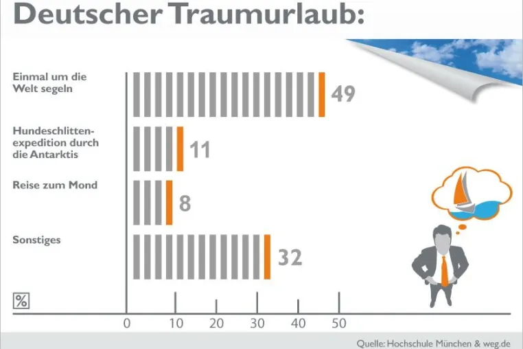 Deutscher Traumurlaub - Weltumsegelung beliebter als Mondlandung - Umfrage der Hochschule München & weg.de Bild: Deutscher Traumurlaub - Weltumsegelung beliebter als Mondlandung - Umfrage der Hochschule München & weg.de