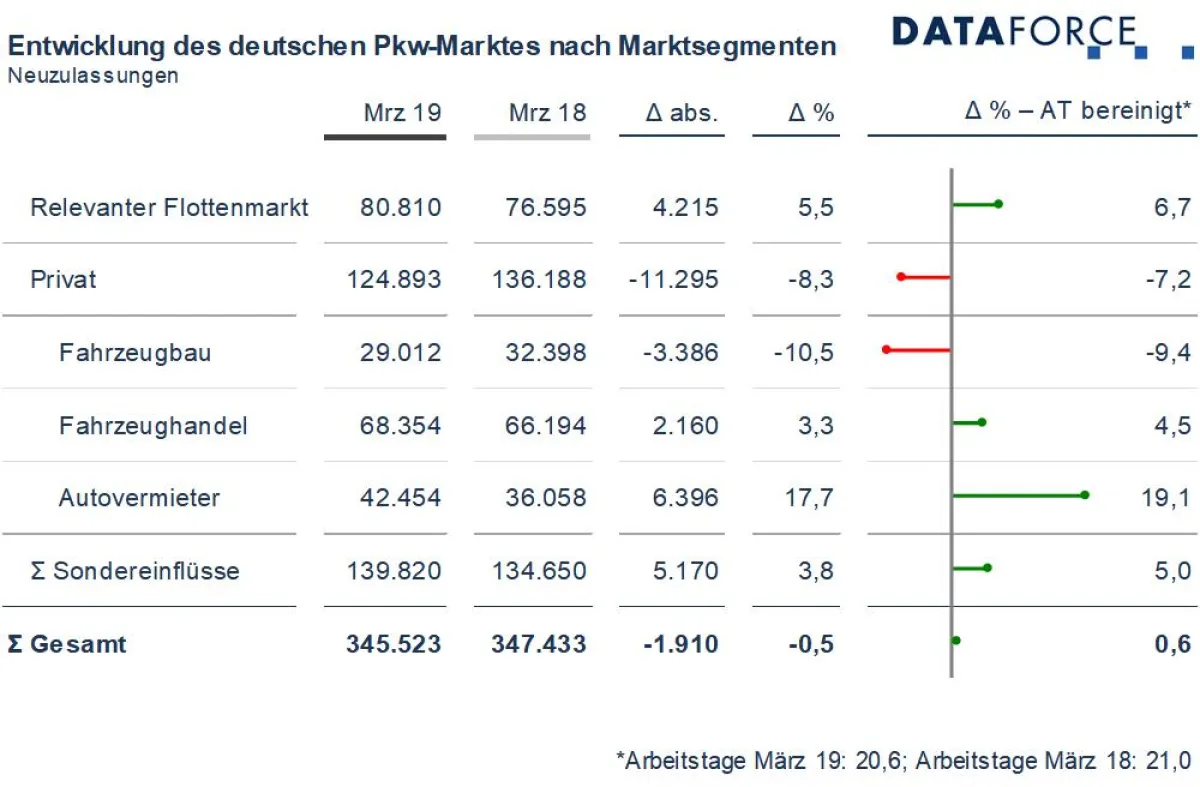 Pkw-Markt März 2019
