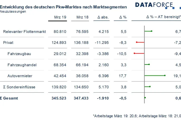 Pkw Marktsegmente März 2019: Flotten robust, Privatmarkt schwächelt Bild: Pkw Marktsegmente März 2019: Flotten robust, Privatmarkt schwächelt