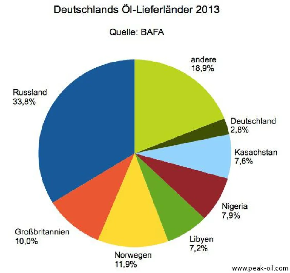 Anteil der Öl-Lieferländer Deutschlands und Dresdens