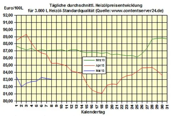Bild: Brennstoffhandel.de: Heizöl-Preis - Tageskommentar: Heizöl 0,1 % günstiger als gestern und -6,3 % zu 2012