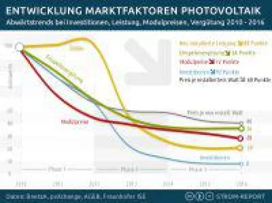 Kurbeln sinkende Modulpreise die Photovoltaik-Nachfrage wieder an? Bild: Kurbeln sinkende Modulpreise die Photovoltaik-Nachfrage wieder an?