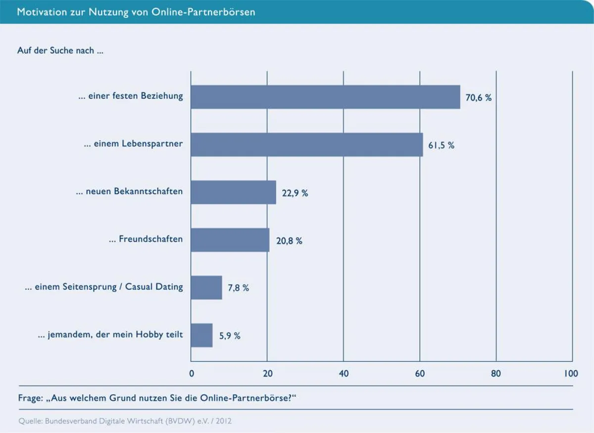 BVDW: Motivation zur Nutzung von Online-Partnerbörsen