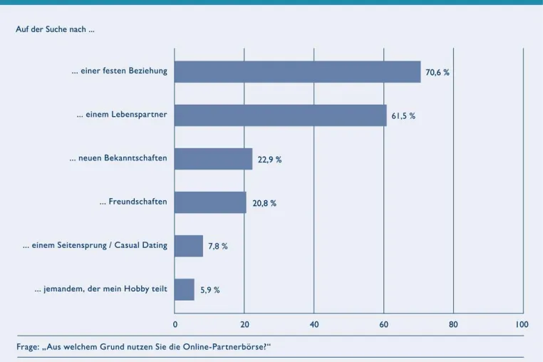 BVDW: Online-Partnersuche steht bei deutschen Internetnutzern hoch im Kurs Bild: BVDW: Online-Partnersuche steht bei deutschen Internetnutzern hoch im Kurs