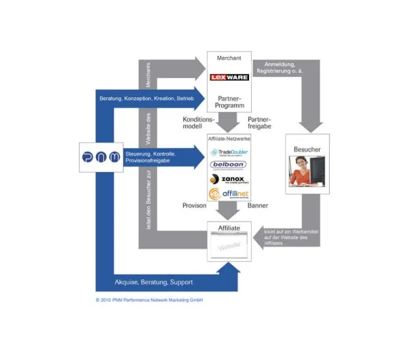Bild: Keyword Advertising, SEO und Affiliate-Marketing gewinnen im modernen Marketing-Mix an Bedeutung