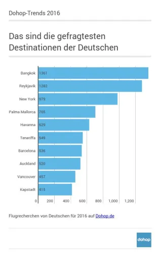 Die 10 Top-Ziele der Deutschen für 2016 Bild: Die 10 Top-Ziele der Deutschen für 2016
