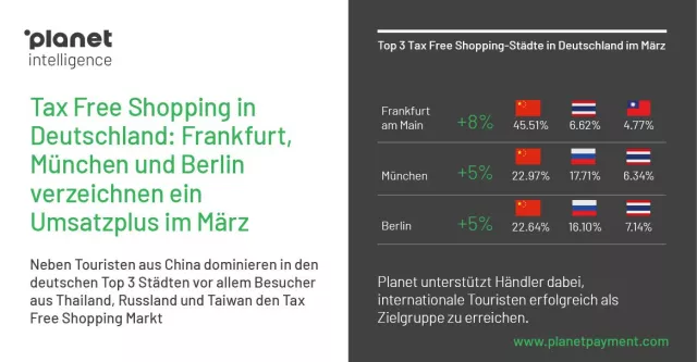 Bild: Frankfurt am Main, München und Berlin: Die Top 3 Städte beim Tax Free Shopping im März