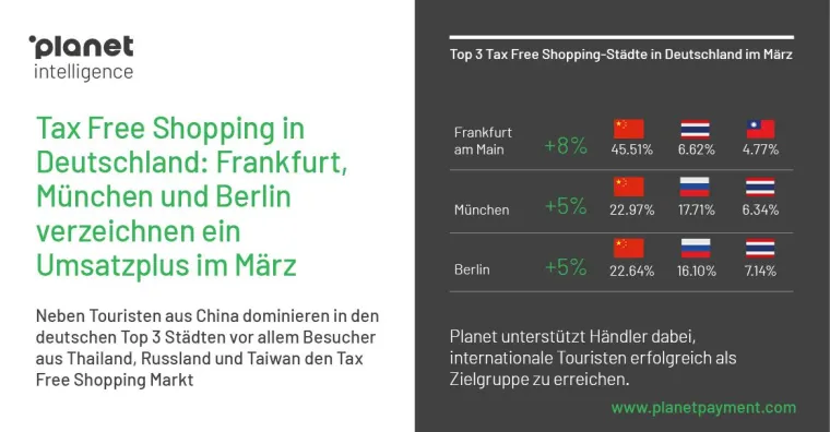 Bild: Frankfurt am Main, München und Berlin: Die Top 3 Städte beim Tax Free Shopping im März