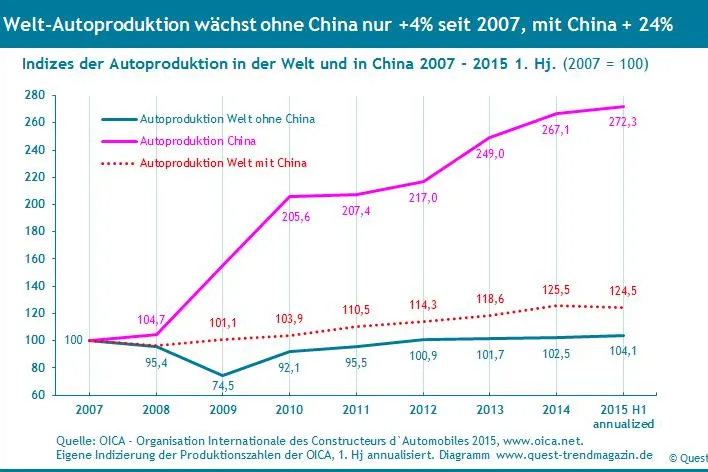 Bild: Neue Tendenzen in der Internationalisierung der Automobilproduktion – neue Quest Reports