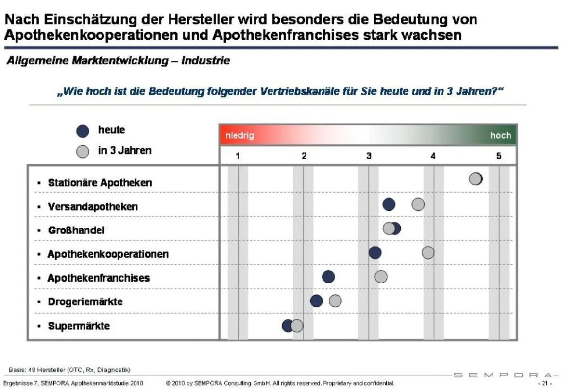 Bedeutung Vertriebskanäle