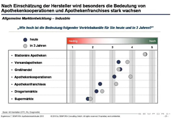 Bild: 7. SEMPORA-Apothekenmarktstudie: "Kostendruck, Stagnation und zunehmende Bedeutung des Versandhandels"