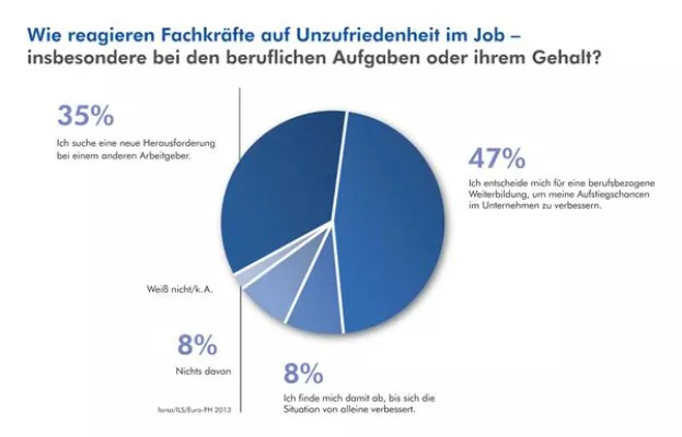 Bild: Mitarbeiterbindung: Nur wer Perspektiven hat, bleibt