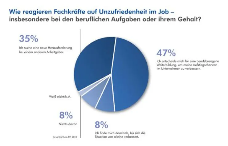 Bild: Mitarbeiterbindung: Nur wer Perspektiven hat, bleibt