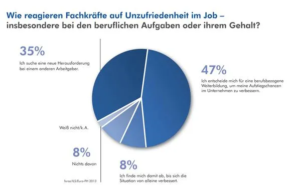 Bild: Mitarbeiterbindung: Nur wer Perspektiven hat, bleibt