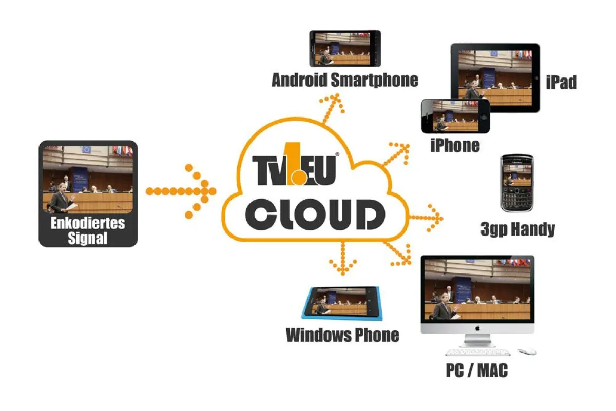 Funktionsgrafik Cloudbasiertes LIVE-Transcoding