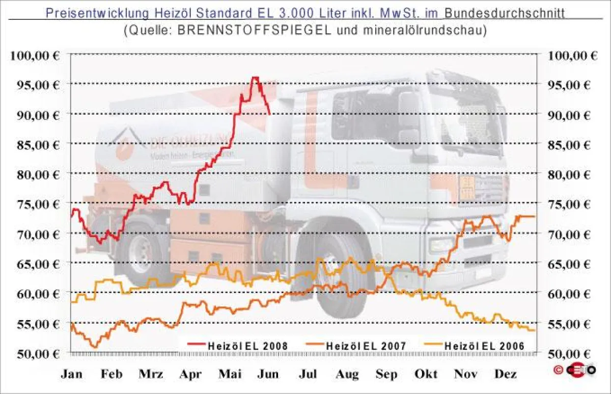 Entwicklung des Heizölpreises (bei Abnahme von 3.000 Liter HEL) seit Januar 2006 - Quelle: BRENNSTOFFSPIEGEL und mineralölrundschau