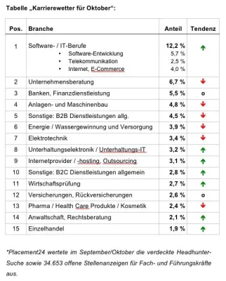 Bild: Arbeitsmarkt für Fach- und Führungskräfte belebt sich