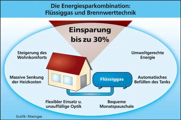 Nachhaltige Energienutzung: Rheingas fördert Investition in moderne Brennwerttechnik mit bis zu 800 Euro Bild: Nachhaltige Energienutzung: Rheingas fördert Investition in moderne Brennwerttechnik mit bis zu 800 Euro