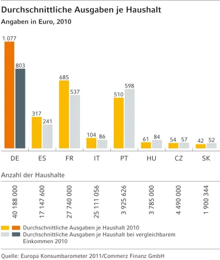 Bild: Europa Konsumbarometer 2011: Heimwerken ist Deutschlands liebste Freizeitbeschäftigung