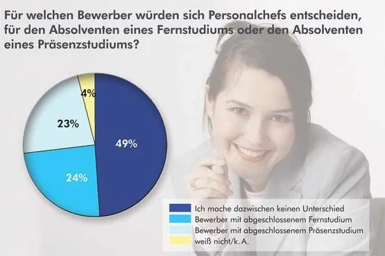 Studieren und gleichzeitig arbeiten - Fernstudierende punkten bei Arbeitgebern Bild: Studieren und gleichzeitig arbeiten - Fernstudierende punkten bei Arbeitgebern