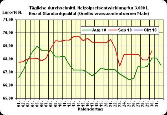 Bild: Heizölpreis - Tageskommentar: Preisschraube zieht zum Wochenende kräftig an - Heizöl, Rohöl sowie Euro fester