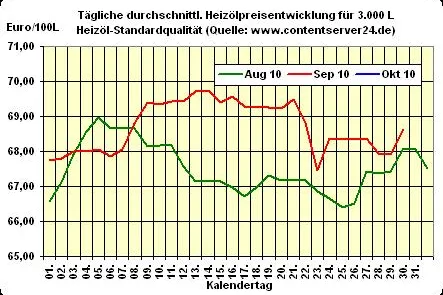 Heizölpreis - Tageskommentar: Preisschraube zieht zum Wochenende kräftig an - Heizöl, Rohöl sowie Euro fester Bild: Heizölpreis - Tageskommentar: Preisschraube zieht zum Wochenende kräftig an - Heizöl, Rohöl sowie Euro fester