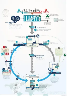 Bild: Sommer, Sonne, Kühlcontainer oder: Wie funktioniert eigentlich die Kühlkette im Kombinierten Verkehr?