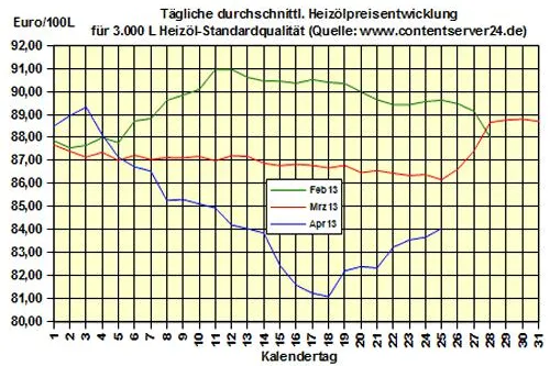 Bild: Brennstoffhandel.de: Heizöl-Preis - Tageskommentar: Wie lange bleibt Heizöl noch günstiger als 2012?