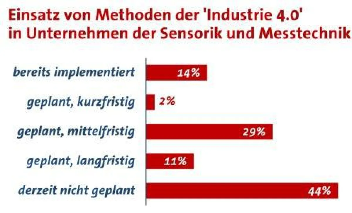 Methoden der 'Industrie 4.0' halten Einzug in die Branche Sensorik und Messtechnik