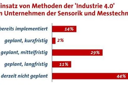 Bild: Sensorik und Messtechnik: Solides Gesamtergebnis 2015