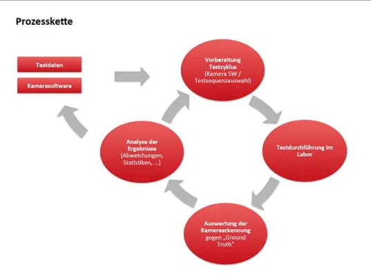 Bild: Der Weg in die automobile Zukunft: SyroCon entwickelt Werkzeugkette auf ADTF-Basis