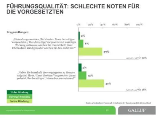 Bild: Schlechte Führung kostet richtig Knete