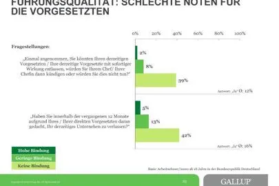 Bild: Schlechte Führung kostet richtig Knete