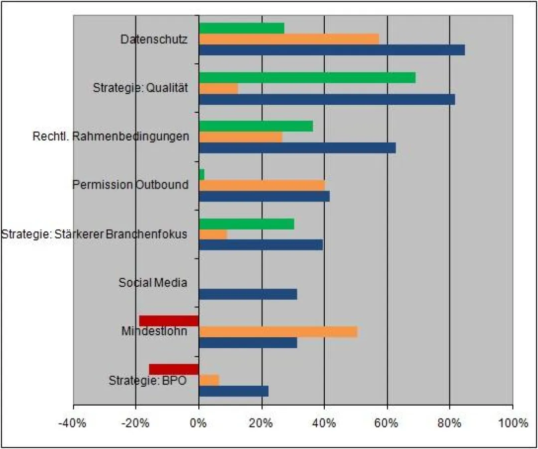 Das bewegt Führungskräfte 2011