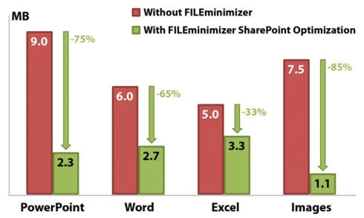 Dauerhafte Storage-Einsparungen und nachhaltig effizienteren Verbrauch von Storage-Ressourcen bei Microsoft SharePoint